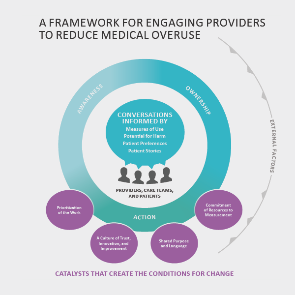 Improvinghealthcare